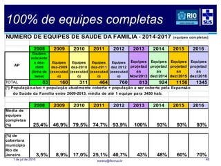 soranz@fiocruz.br
100% de equipes completas
1 de jul de 2016 48
NUMERO DE EQUIPES DE SAUDE DA FAMILIA - 2014-2017 (equipes completas)
2008 2009 2010 2011 2012 2013 2014 2015 2016
AP
Equipes
existente
s dez-
2008
(linha de
base)
Equipes
dez-2009
(executad
o)
Equipes
dez-2010
(executad
o)
Equipes
dez-2011
(executad
o)
Equipes
dez 2012
(executad
o)
Equipes
projetad
as
Nov/2013
Equipes
projetad
as
dez/2014
Equipes
projetad
as
dez/2015
Equipes
projetad
as
dez/2016
TOTAL 63 160 311 464 760 813 924 1156 1345
(*) População-alvo = população atualmente coberta + população a ser coberta pela Expansão
do Saúde da Família entre 2009-2013, média de até 1 equipe para 3450 hab.
2008 2009 2010 2011 2012 2013 2014 2015 2016
Média de
equipes
completas
(%) 25,4% 46,9% 79,5% 74,7% 93,9% 100% 93% 93% 93%
(%) de
cobertura
municipio
Rio de
Janeiro 3,5% 8,9% 17,0% 25,1% 40,7% 43% 48% 60% 70%
 