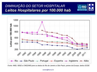 soranz@fiocruz.br
DIMINUIÇÃO DO SETOR HOSPITALAR
Leitos Hospitalares por 100.000 habLeitos Hospitalares por 100.000 hab
200
400
600
800
1000
1200
1981
1982
1983
1984
1985
1986
1987
1989
1990
1992
1999
2005
2009
2011
Leitospor100.000hab
Rio São Paulo Portugal Espanha Inglaterra Itália
Fonte: AMS / IBGE e CNES/MS para os dados do Rio de Janeiro e São Paulo, países da Europa, dados OCDE
 