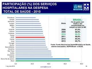 soranz@fiocruz.br
Fonte: Fundo Nacional de Saúde/Ministério da Saúde,
valores executados, SIOPS/Brasil e OCDE.
PARTICIPAÇÃO (%) DOS SERVIÇOS
HOSPITALARES NA DESPESA
TOTAL DE SAÚDE - 2010
Anos
BRASIL:
(%) de gasto com
média e alta
complexidade em
relação ao total do MS
2008 67,0%
2009 66,9%
2010 66,5%
2011 66,8%
2012 65,5%
2013 65,7%
1 de jul de 2016 56
 