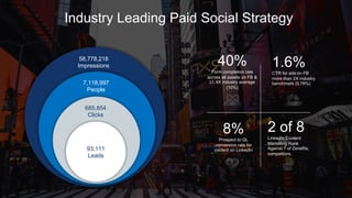 Slide Title
Slide main text here
58,778,218
Impressions
7,118,997
People
685,854
Clicks
93,111
Leads
40%
Form completion rate
across all assets on FB &
LI, 4X industry average
(10%)
1.6%
CTR for ads on FB
more than 2X industry
benchmark (0.78%)
2 of 8
LinkedIn Content
Marketing Rank
Against 7 of Zenefits;
competitors.
8%
Prospect to QL
conversion rate for
content on LinkedIn
Industry Leading Paid Social Strategy
 