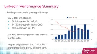 LinkedIn Performance Summary
Scaling spend while gaining efficiency
By Q418, we attained
● 54% increase in budget
● 147% increase in leads QoQ
● 38% decrease in CPL
35.97% form completion rate across
our top ads.
Higher engagement and CTRs than
our competitors, per LI content rank.
 