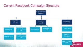 Current Facebook Campaign Structure
Current Account
Structure
Primary LAL
11-50 Healthcare
LAL
11-50 Tech LAL
Acquisition
Asset 2
Secondary LAL
Secondary LAL
Beta
Acquisition
Asset 1
50+ All Industries
LAL
Retargeting
Level 4 - Blog
Level 3 -
Homepage
Level 2 – Leads
and QLs
 