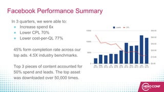 Facebook Performance Summary
In 3 quarters, we were able to:
● Increase spend 6x
● Lower CPL 70%
● Lower cost-per-QL 77%
45% form completion rate across our
top ads. 4.5X industry benchmarks.
Top 3 pieces of content accounted for
50% spend and leads. The top asset
was downloaded over 50,000 times.
 