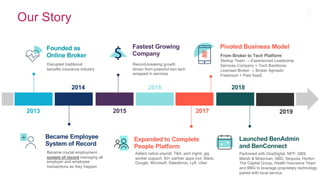 Founded as
Online Broker
2013
Became Employee
System of Record
Became crucial employment
system of record managing all
employer and employee
transactions as they happen
Fastest Growing
Company
Our Story
Expanded to Complete
People Platform
Record-breaking growth
driven from powerful ben tech
wrapped in services
Added native payroll, T&A, perf mgmt, gig
worker support, 50+ partner apps incl. Slack,
Google, Microsoft, Salesforce, Lyft, Uber
2015 2017
2014 2016 2018
Disrupted traditional
benefits insurance industry
Pivoted Business Model
From Broker to Tech Platform
Startup Team → Experienced Leadership
Services Company > Tech Backbone
Licensed Broker → Broker Agnostic
Freemium > Paid SaaS
2019
Launched BenAdmin
and BenConnect
Partnered with OneDigital, NFP, GBS,
Marsh & Mclennan, ABD, Sequoia, Horton,
The Capital Group, Health Insurance Team
and BBG to leverage proprietary technology
paired with local service.
 
