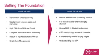 Setting The Foundation
Where We Were Where We Are Now
• No common funnel taxonomy
• No alignment between sales and
marketing
• High CAC from SEM and Social
• Complete reliance on email marketing
• Rebuilt IP reputation after SPAM jail
• Single form-fill experience
• Rebuilt “Performance Marketing” function
• Full-funnel visibility and tracking by
channel
• Strong SDR <> Marketing alignment
• CRO methodology across all channels
• Content library built for buying stages
• Understanding our ICP
 