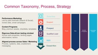 Common Taxonomy, Process, Strategy
Performance Marketing
Led by paid channels (Search & Social),
review sites, email campaigns
Content Programs
Blog, premium assets, checklists, templates
Rigorous Data-driven testing mindset
Across web properties, landing pages,
ads/creative, tactics
Aligned process across Sales / Marketing
Process, systems, data, enablement,
messaging
$ Subscriber
Suspect
Prospect
Qualified Lead
SQO
Closed-Won
People Data
Content
+ Programs
Automation
Engine
 