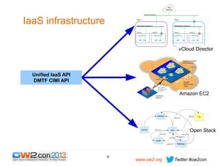IaaS infrastructure
vCloud Director

Unified IaaS API
DMTF CIMI API
Amazon EC2

Open Stack

8

www.ow2.org

Twitter #ow2con

 