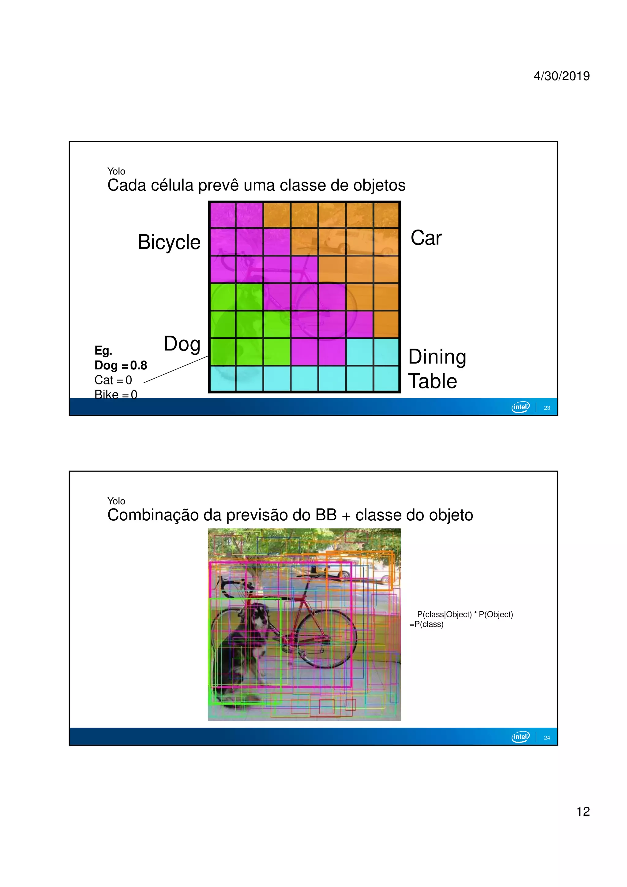 4/30/2019
12
Dog
Bicycle Car
Dining
Table
Yolo
Cada célula prevê uma classe de objetos
Eg.
Dog =0.8
Cat =0
Bike =0
23
P(class|Object) * P(Object)
=P(class)
Yolo
Combinação da previsão do BB + classe do objeto
24
 