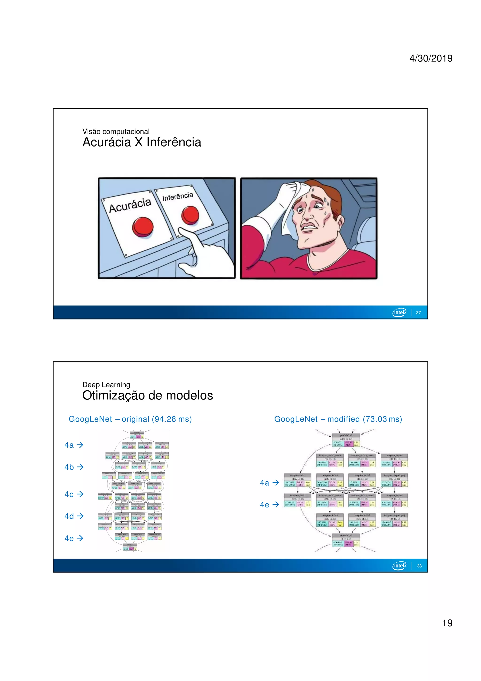 4/30/2019
19
37
Visão computacional
Acurácia X Inferência
GoogLeNet – original (94.28 ms) GoogLeNet – modified (73.03 ms)
4a 
4b 
4a 
4c 
4e 
4d 
4e 
Deep Learning
Otimização de modelos
38
 