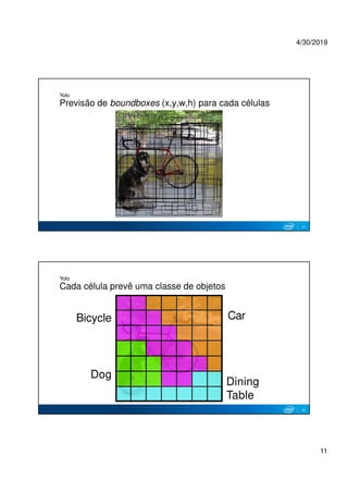 4/30/2019
11
Yolo
Previsão de boundboxes (x,y,w,h) para cada células
21
Dog
Bicycle Car
Dining
Table
Yolo
Cada célula prev...