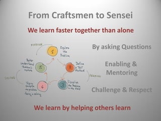 From Craftsmen to Sensei
We learn faster together than alone
By asking Questions
Enabling & Mentoring
Challenge & Respect
We learn by helping others learn