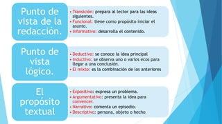 • Transición: prepara al lector para las ideas
siguientes.
• Funcional: tiene como propósito iniciar el
asunto.
• Informativo: desarrolla el contenido.
Punto de
vista de la
redacción.
• Deductivo: se conoce la idea principal
• Inductivo: se observa uno o varios ecos para
llegar a una conclusión.
• El mixto: es la combinación de los anteriores
Punto de
vista
lógico.
• Expositivo: expresa un problema.
• Argumentativo: presenta la idea para
convencer.
• Narrativo: comenta un episodio.
• Descriptivo: persona, objeto o hecho
El
propósito
textual
 