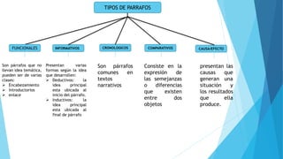 TIPOS DE PARRAFOS
FUNCIONALES CRONOLOGICOS CAUSA/EFECTOCOMPARATIVOSINFORMATIVOS
Son párrafos que no
llevan idea temática,
pueden ser de varias
clases:
 Encabezamiento
 Introductorios
 enlace
Presentan varias
formas según la idea
que desarrollen:
 Deductivos: la
idea principal
esta ubicada al
inicio del párrafo.
 Inductivos: la
idea principal
esta ubicada al
final de párrafo
Son párrafos
comunes en
textos
narrativos
Consiste en la
expresión de
las semejanzas
o diferencias
que existen
entre dos
objetos
presentan las
causas que
generan una
situación y
los resultados
que ella
produce.
 