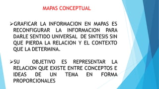 GRAFICAR LA INFORMACION EN MAPAS ES
RECONFIGURAR LA INFORMACION PARA
DARLE SENTIDO UNIVERSAL DE SINTESIS SIN
QUE PIERDA LA RELACION Y EL CONTEXTO
QUE LA DETERMINA.
SU OBJETIVO ES REPRESENTAR LA
RELACION QUE EXISTE ENTRE CONCEPTOS E
IDEAS DE UN TEMA EN FORMA
PROPORCIONALES
MAPAS CONCEPTUAL
 