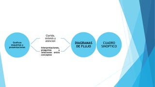 Graficos
esquemas y
presentaciones
Clarida,
sintesis y
atencion
Interpretaciones,
preguntas y
relaciones entre
conceptos
DIAGRAMAS
DE FLUJO
CUADRO
SINOPTICO
 