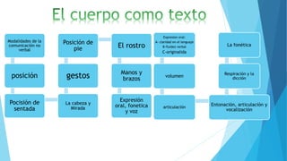Expresion oral:
A- claridad en el lenguaje
B-fluidez verbal
C-originalida
volumen
articulación
Entonación, articulación y
vocalización
Respiración y la
dicción
La fonética
Modalidades de la
comunicación no
verbal
posición
Pocisión de
sentada
La cabeza y
Mirada
gestos
Posición de
pie El rostro
Manos y
brazos
Expresión
oral, fonetica
y voz
 