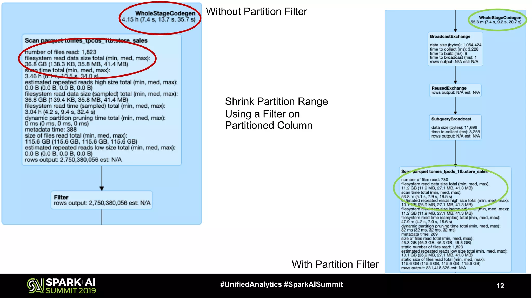 12#UnifiedAnalytics #SparkAISummit
Without Partition Filter
With Partition Filter
Shrink Partition Range
Using a Filter on
Partitioned Column
 