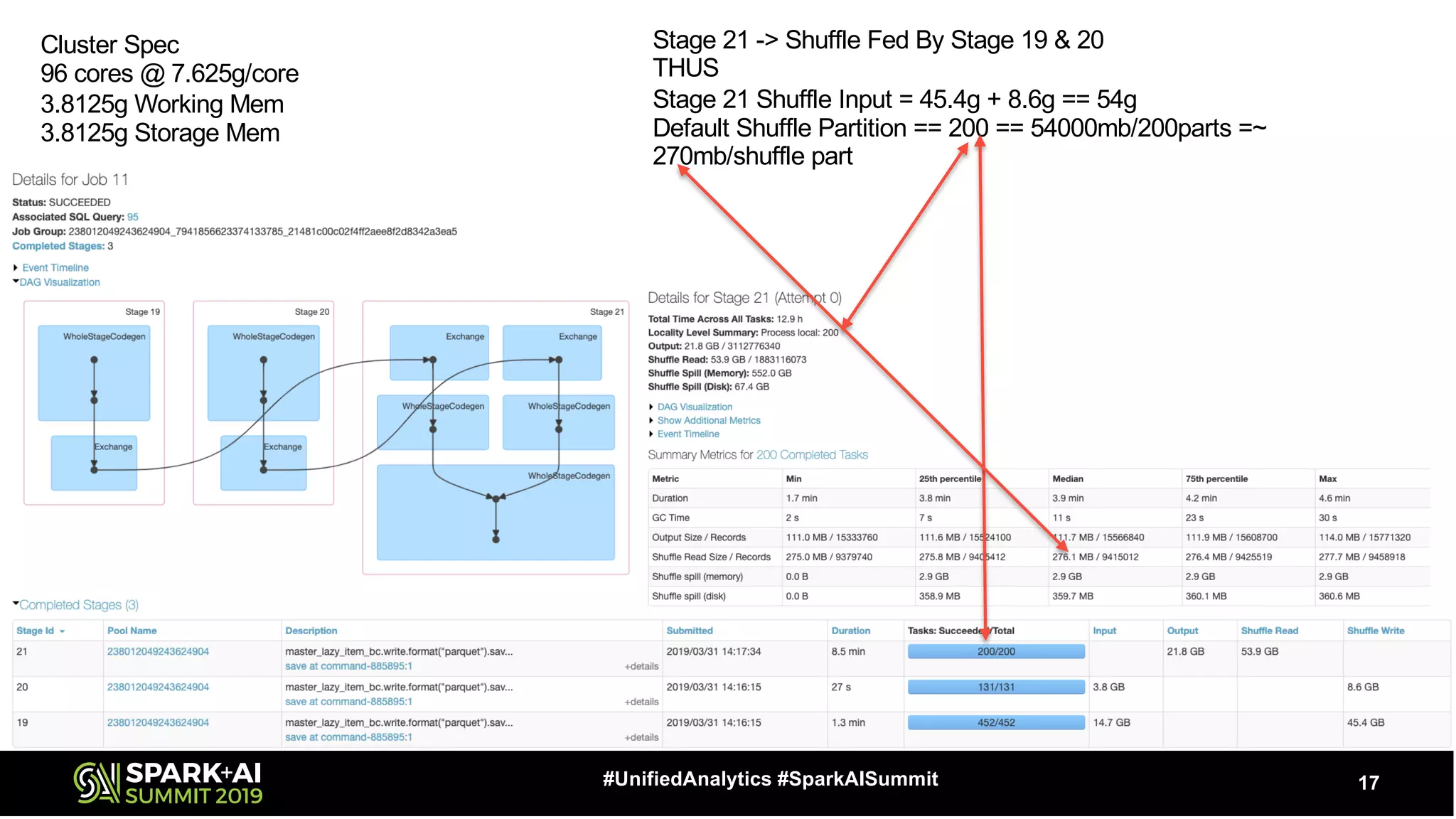 17#UnifiedAnalytics #SparkAISummit
Stage 21 -> Shuffle Fed By Stage 19 & 20
THUS
Stage 21 Shuffle Input = 45.4g + 8.6g == 54g
Default Shuffle Partition == 200 == 54000mb/200parts =~
270mb/shuffle part
Cluster Spec
96 cores @ 7.625g/core
3.8125g Working Mem
3.8125g Storage Mem
 