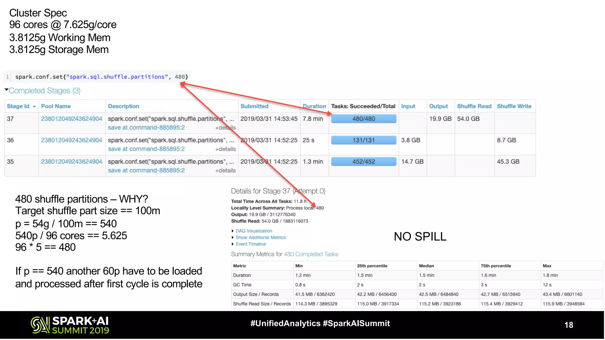 18#UnifiedAnalytics #SparkAISummit
Cluster Spec
96 cores @ 7.625g/core
3.8125g Working Mem
3.8125g Storage Mem
480 shuffle partitions – WHY?
Target shuffle part size == 100m
p = 54g / 100m == 540
540p / 96 cores == 5.625
96 * 5 == 480
If p == 540 another 60p have to be loaded
and processed after first cycle is complete
NO SPILL
 