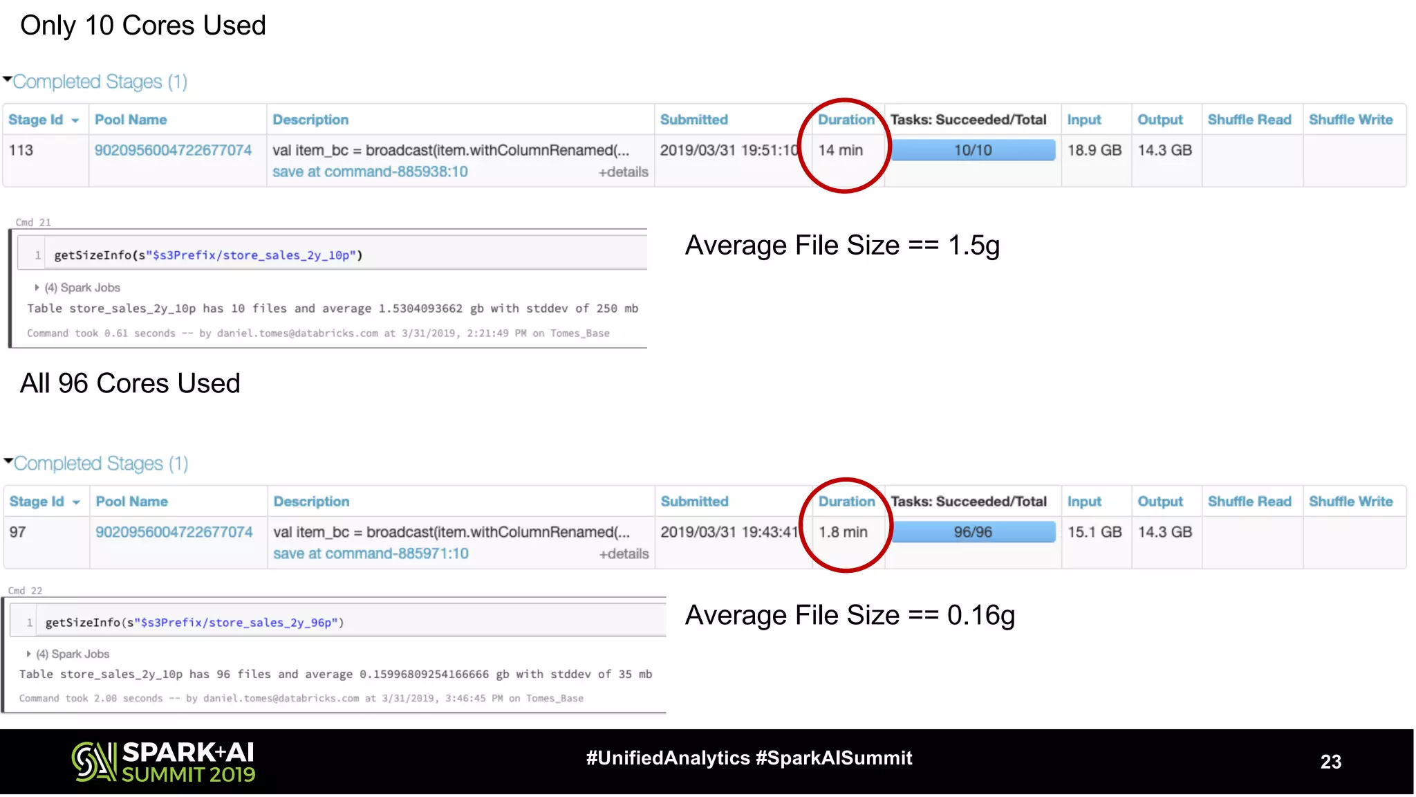 23#UnifiedAnalytics #SparkAISummit
Only 10 Cores Used
All 96 Cores Used
Average File Size == 1.5g
Average File Size == 0.16g
 