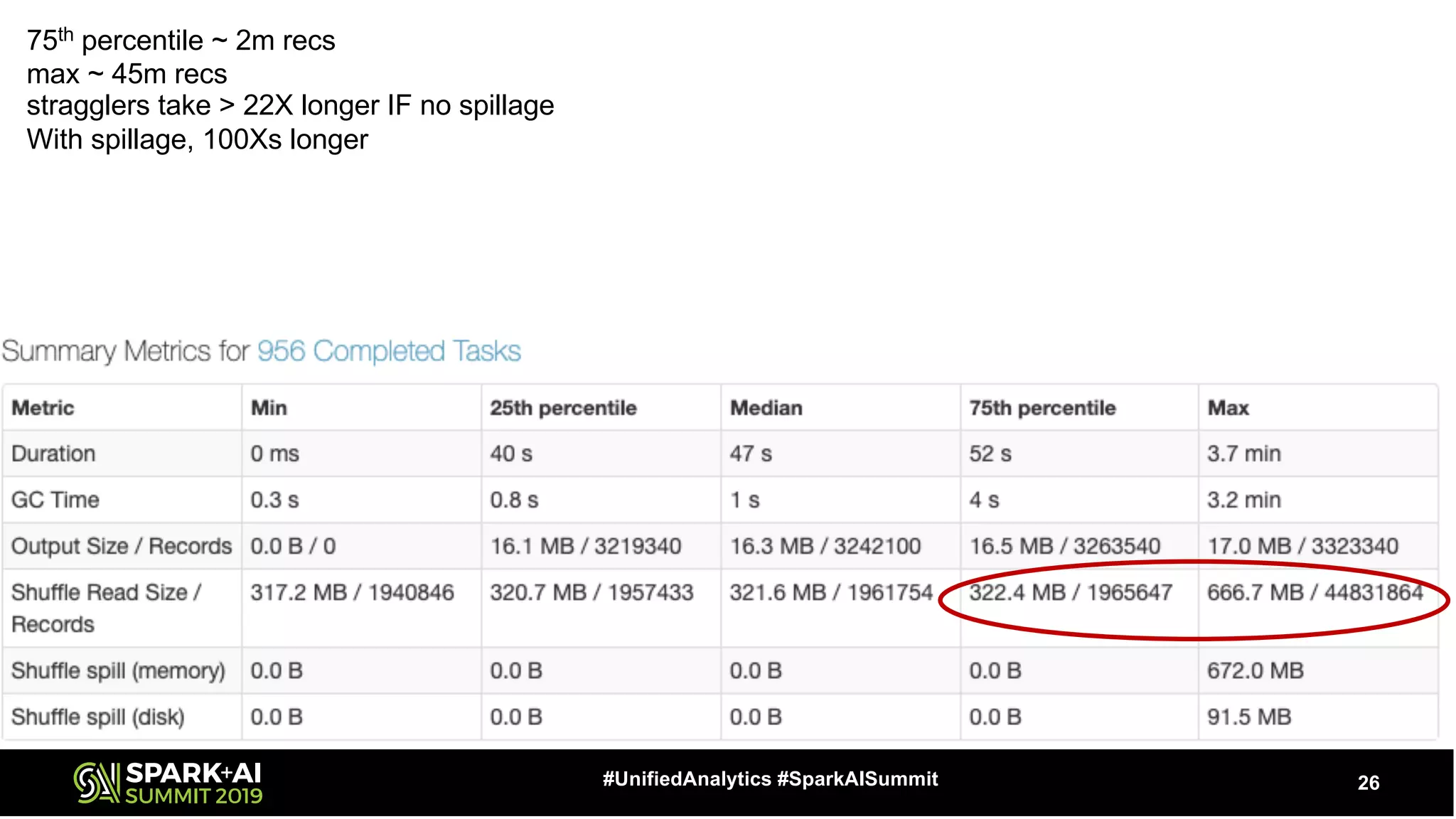 26#UnifiedAnalytics #SparkAISummit
75th percentile ~ 2m recs
max ~ 45m recs
stragglers take > 22X longer IF no spillage
With spillage, 100Xs longer
 