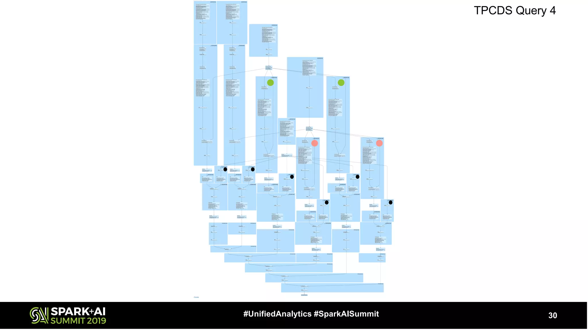 30#UnifiedAnalytics #SparkAISummit
TPCDS Query 4
 