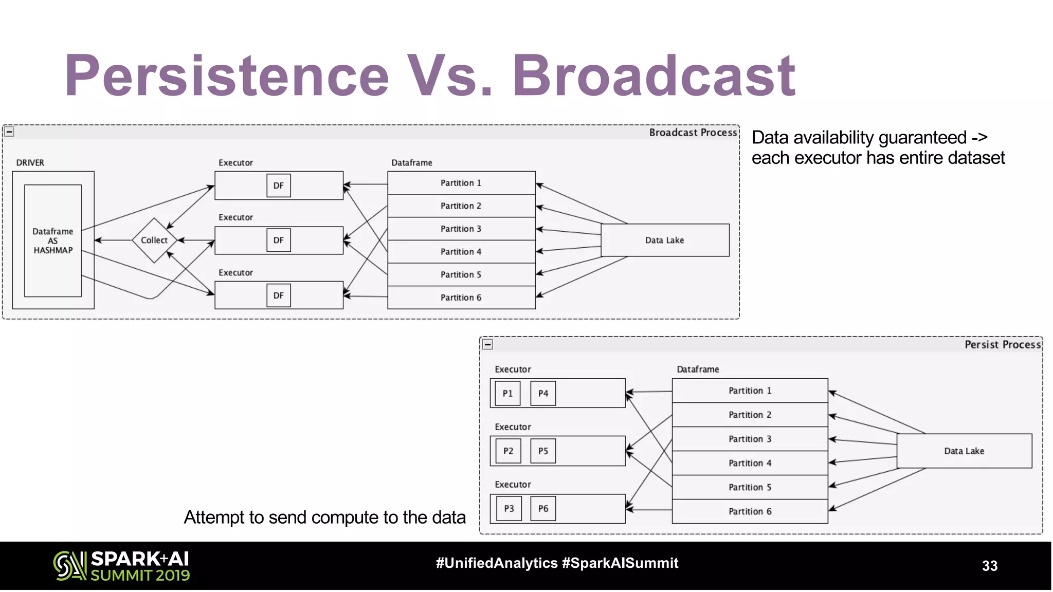 Persistence Vs. Broadcast
33#UnifiedAnalytics #SparkAISummit
Attempt to send compute to the data
Data availability guaranteed ->
each executor has entire dataset
 