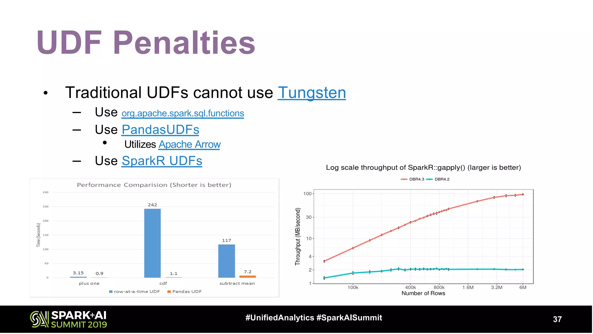 UDF Penalties
• Traditional UDFs cannot use Tungsten
– Use org.apache.spark.sql.functions
– Use PandasUDFs
• Utilizes Apache Arrow
– Use SparkR UDFs
37#UnifiedAnalytics #SparkAISummit
 