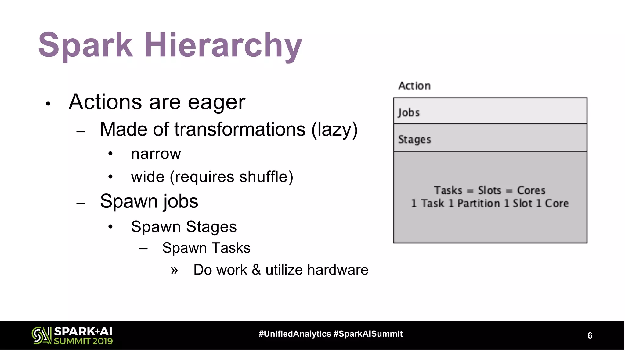 Spark Hierarchy
• Actions are eager
– Made of transformations (lazy)
• narrow
• wide (requires shuffle)
– Spawn jobs
• Spawn Stages
– Spawn Tasks
» Do work & utilize hardware
6#UnifiedAnalytics #SparkAISummit
 