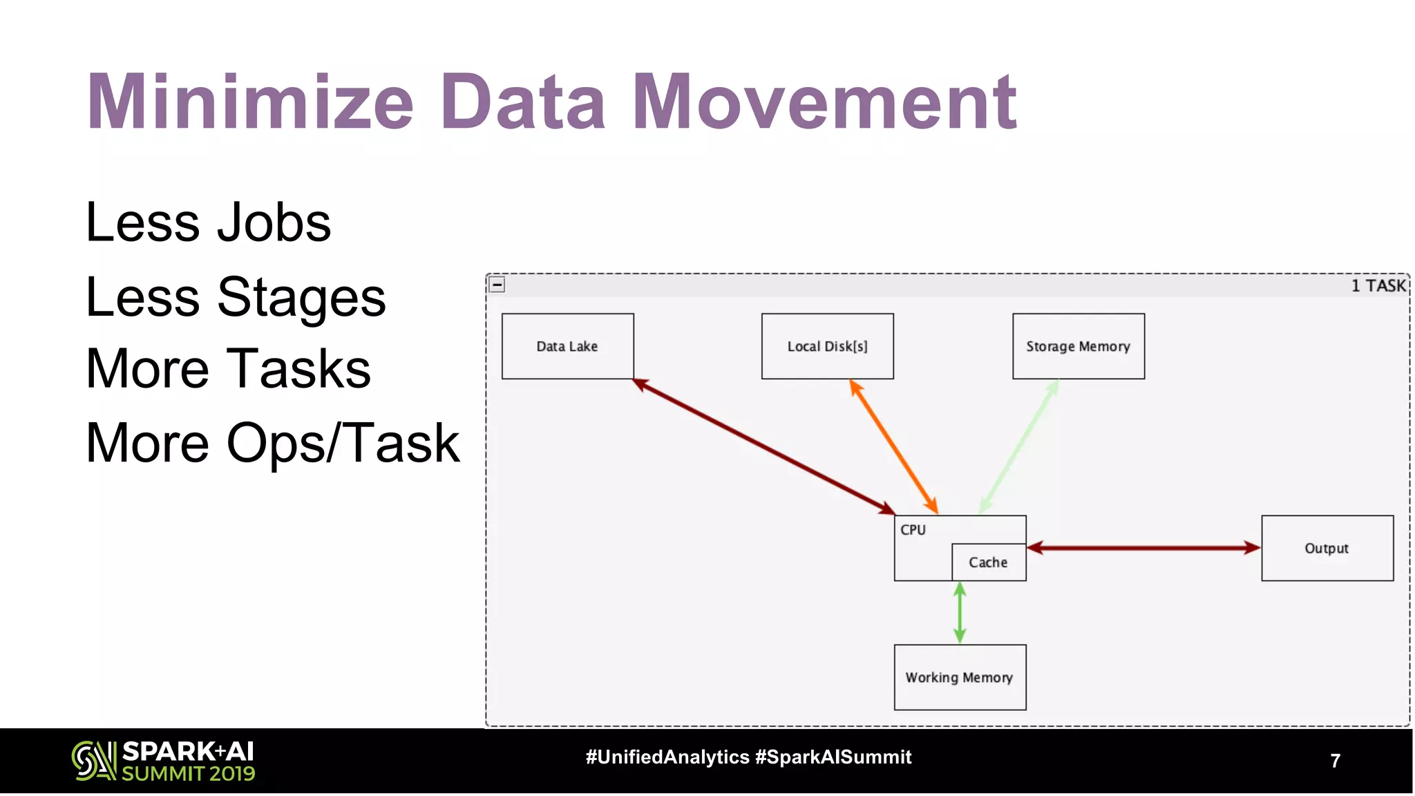 Minimize Data Movement
Less Jobs
Less Stages
More Tasks
More Ops/Task
7#UnifiedAnalytics #SparkAISummit
 