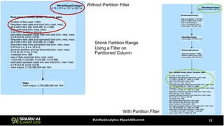 12#UnifiedAnalytics #SparkAISummit
Without Partition Filter
With Partition Filter
Shrink Partition Range
Using a Filter on
Partitioned Column
 