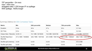 26#UnifiedAnalytics #SparkAISummit
75th percentile ~ 2m recs
max ~ 45m recs
stragglers take > 22X longer IF no spillage
With spillage, 100Xs longer
 