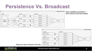 Persistence Vs. Broadcast
33#UnifiedAnalytics #SparkAISummit
Attempt to send compute to the data
Data availability guaranteed ->
each executor has entire dataset
 