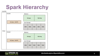 Spark Hierarchy
5#UnifiedAnalytics #SparkAISummit
 