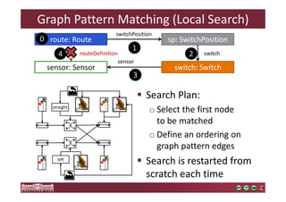 Graph Pattern Matching (Local Search) 
switchPosition 
route: Route sp: SwitchPosition 
switch 
routeDefinition 
sensor 
sensor: Sensor switch: Switch 
 Search Plan: 
o Select the first node 
to be matched 
o Define an ordering on 
graph pattern edges 
 Search is restarted from 
scratch each time 
1 
2 
0 
3 
4 
straight 
left 
 