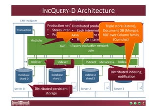 INCQUERY-D Architecture 
EMF-INCQUERY INCQUERY-D 
Join 
Database 
shard 1 
Server 1 
Join 
Database 
shard 2 
Server 2 
Triple store (4store), 
Document DB (Mongo), 
RDF over Column family 
Database 
shard 3 
Server 3 
Transaction 
Database 
shard 0 
In-memory 
EMF model 
Server 0 
Antijoin 
Rete net 
Indexer 
layer 
Akka 
Distributed query evaluation network 
Distributed indexer Model access adapter Indexing Indexer Indexer Indexer Indexer 
In-memory storage 
Distributed indexing, 
notification 
Production network 
• Stores intermediate query results 
• Propagates changes 
Distributed persistent 
storage 
Distributed production network 
• Each intermediate node can be allocated 
to a different host 
• Remote internode (Cumulus) 
communication 
 