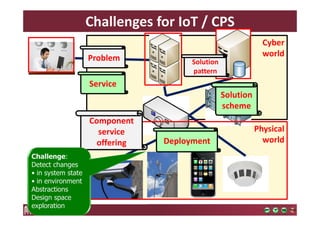 Challenges for IoT / CPS 
Cyber 
world 
Physical 
world 
Problem 
Solution 
scheme 
Deployment 
Service 
Solution 
pattern 
Component 
service 
offering 
Challenge: 
Detect changes 
• in system state 
• in environment 
Abstractions 
Design space 
exploration 
 