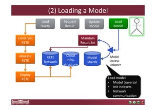 Load 
Model 
(2) Loading a Model 
Update 
Model 
Request 
Result 
Model 
shards 
Deploy 
RETE 
RETE 
Network 
Allocate 
RETE 
Maintain 
Result Set 
Cloud 
Infra-structure 
Construct 
RETE 
Model 
Access 
Adapter 
Load 
Query 
Load model 
• Model traversal 
• Init indexers 
• Network 
communication 
 