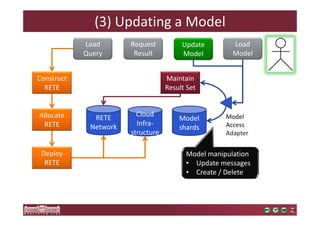 Load 
Model 
(3) Updating a Model 
Update 
Model 
Request 
Result 
Model 
shards 
Deploy 
RETE 
RETE 
Network 
Allocate 
RETE 
Maintain 
Result Set 
Cloud 
Infra-structure 
Construct 
RETE 
Model 
Access 
Adapter 
Load 
Query 
Model manipulation 
• Update messages 
• Create / Delete 
 