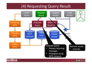 (4) Requesting Query Result 
Load 
Model 
Update 
Model 
Request 
Result 
Model 
shards 
Deploy 
RETE 
RETE 
Network 
Allocate 
RETE 
Evaluate 
Query 
Maintain 
Result Set 
Cloud 
Infra-structure 
Construct 
RETE 
Model 
Access 
Adapter 
Load 
Query 
Evaluate query 
• Process incoming 
messages 
• Propagate along 
RETE network 
Retrieve results 
• instantly 
 