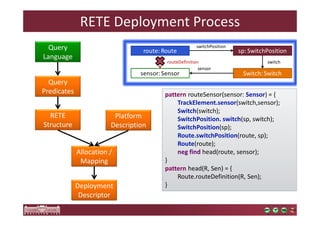 RETE Deployment Process 
Query 
Language 
Query 
Predicates 
RETE 
Structure 
route: Route sp: SwitchPosition 
routeDefinition 
sensor: Sensor Switch: Switch 
Platform 
Description 
Allocation / 
Mapping 
Deployment 
Descriptor 
pattern routeSensor(sensor: Sensor) = { 
TrackElement.sensor(switch,sensor); 
Switch(switch); 
SwitchPosition. switch(sp, switch); 
SwitchPosition(sp); 
Route.switchPosition(route, sp); 
Route(route); 
neg find head(route, sensor); 
} 
pattern head(R, Sen) = { 
Route.routeDefinition(R, Sen); 
} 
switchPosition 
switch 
sensor 
 