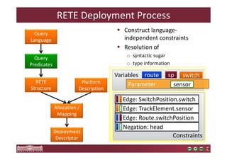 RETE Deployment Process 
 Construct language-independent 
constraints 
 Resolution of 
o syntactic sugar 
o type information 
Query 
Language 
Query 
Predicates 
RETE 
Structure 
Platform 
Description 
Allocation / 
Mapping 
Deployment 
Descriptor 
Variables rroouuttee sspp sswwiittcchh 
PPaarraammeetteerr sensor 
Edge: SwitchPosition.switch 
Edge: TrackElement.sensor 
Edge: Route.switchPosition 
Negation: head 
Constraints 
 