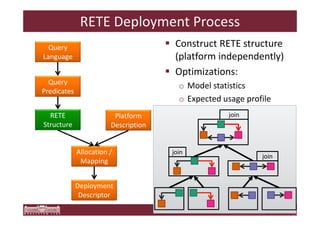 RETE Deployment Process 
 Construct RETE structure 
(platform independently) 
 Optimizations: 
o Model statistics 
o Expected usage profile 
Query 
Language 
Query 
Predicates 
RETE 
Structure 
Platform 
Description 
Allocation / 
Mapping 
Deployment 
Descriptor 
join 
join 
join 
 