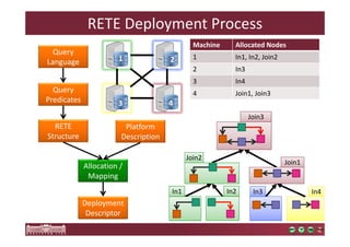 RETE Deployment Process 
Machine Allocated Nodes 
1 In1, In2, Join2 
2 In3 
3 In4 
4 Join1, Join3 
Query 
Language 
Query 
Predicates 
RETE 
Structure 
1 2 
3 4 
Platform 
Description 
Allocation / 
Mapping 
Deployment 
Descriptor 
Join1 
Join3 
Join2 
In1 In2 In3 In4 
 