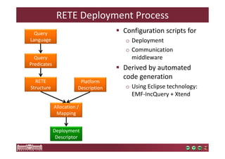 RETE Deployment Process 
 Configuration scripts for 
o Deployment 
o Communication 
middleware 
 Derived by automated 
code generation 
o Using Eclipse technology: 
EMF-IncQuery + Xtend 
Query 
Language 
Query 
Predicates 
RETE 
Structure 
Platform 
Description 
Allocation / 
Mapping 
Deployment 
Descriptor 
 