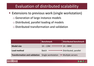 Evaluation of distributed scalability 
 Extensions to previous work (single workstation) 
o Generation of large instance models 
o Distributed, parallel loading of models 
o Distributed transformation and validation 
Benchmark Distributed benchmark 
Model size 1K – 13M 1K – 88M 
Load method Batch Distributed, parallel 
Transformation and validation Single workstation Multiple servers 
 