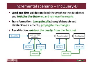 IncremBenattcahl sgcreanpahr isoc e–nIanrciQouery-D 
 Load and first validation: load the graph to the databases 
and execute initialize the the Rete query 
net and retrieve the results 
 Transformation: query the incrementally graph query and the delete graph some 
and 
delete elements 
some elements, propagate the changes 
 Revalidation: execute retrieve the query 
results from the Rete net 
Load and first 
validation 
GraphML Transformation Revalidation 
DB shards Result set 
Rete net 
DB shards Result set 
Rete net 
 