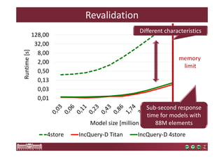 128,00 
32,00 
8,00 
2,00 
0,50 
0,13 
0,03 
0,01 
Runtime [s] 
Revalidation 
Different characteristics 
Sub-second response 
time for models with 
88M elements 
Model size [million elements] 
memory 
limit 
4store IncQuery-D Titan IncQuery-D 4store 
 