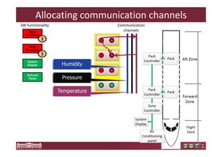 Allocating communication channels 
SW functionality 
Pack 
Controller 
Zone 
Controller 
3 
System 
Display 
AirCond 
Panel 
3 
1 
2 
3 
7 
4 
5 
6 
8 
Communication 
channels 
Humidity 
Pressure 
Temperature 
 