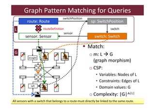 Graph Pattern Matching for Queries 
route: Route sp: SwitchPosition 
routeDefinition 
sensor: Sensor switch: Switch 
 Match: 
o m: L G 
(graph morphism) 
o CSP: 
• Variables: Nodes of L 
• Constraints: Edges of L 
• Domain values: G 
o Complexity: |G|^|L| 
L 
G 
straight 
left 
switchPosition 
switch 
sensor 
All sensors with a switch that belongs to a route must directly be linked to the same route. 
 